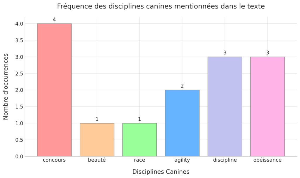 Les différents types de compétitions canines Les différents types de compétitions canines
