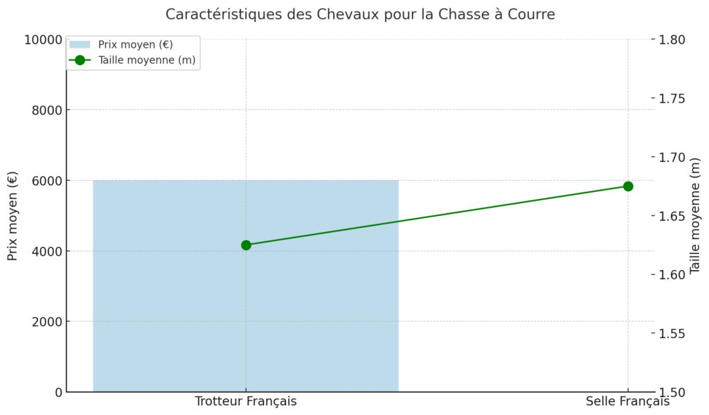 Les principales races utilisées pour la chasse à courre